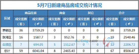 5月7日，全市成交住宅房源59套，商业房源8套