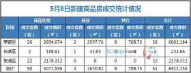 5月8日，全市成交住宅房源50套，商业房源3套