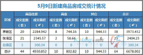 5月9日，全市成交住宅房源44套，商业房源10套