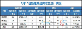 5月10日，全市成交住宅房源60套，商业房源3套