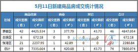 5月11日，全市成交住宅房源69套，商业房源4套