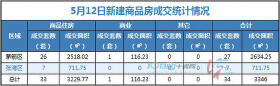 5月12日，全市成交住宅房源33套，商业房源1套