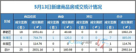 5月13日，全市成交住宅房源25套，商业房源3套