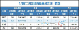 5月第二周成交住宅类房源340套，商业房源30套！