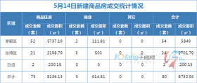 5月14日，全市成交住宅类房源75套，商业房源5套