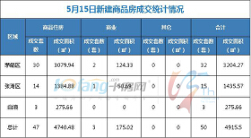 5月15日，全市成交住宅房源47套，商业房源3套