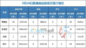 5月16日，全市成交住宅房源55套，商业房源9套