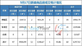 5月17日，全市成交住宅房源47套，商业房源12套