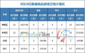 5月18日，全市成交住宅房源53套，商业房源4套