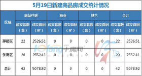 5月19日，全市成交住宅房源42套，商业房源无成交