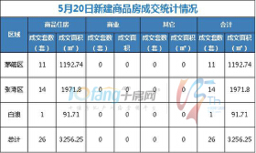 5月20日，全市成交住宅房源26套，商业房源无成交