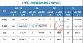 5月第三周成交住宅类房源345套，商业房源33套