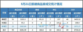 5月21日，全市成交住宅房源55套，商业房源4套