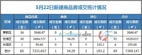 5月22日，全市成交住宅房源65套，商业房源1套