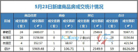 5月23日，全市成交住宅房源56套，商业房源2套