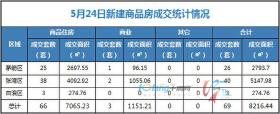 5月24日，全市成交住宅房源66套，商业房源3套