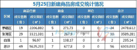 5月25日，全市成交住宅房源49套，商业房源7套