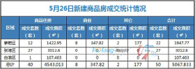 5月26日，全市成交住宅房源40套，商业房源8套