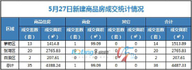 5月27日，全市成交住宅房源35套，商业房源1套