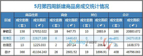 5月第四周成交住宅类房源366套，商业房源26套！