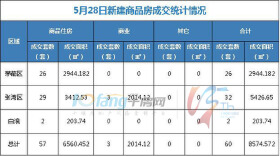 5月28日，全市成交住宅房源57套，商业房源3套