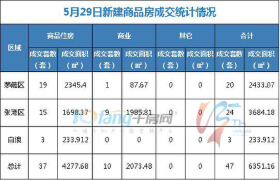 5月29日，全市成交住宅房源37套，商业房源10套