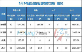 5月30日，全市成交住宅房源58套，商业房源12套