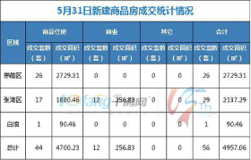 5月31日，全市成交住宅房源44套，商业房源12套