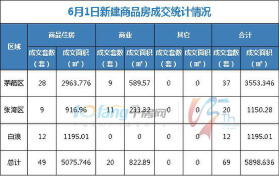 6月1日，全市成交住宅房源49套，商业房源20套