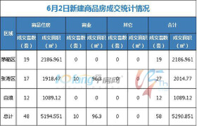 6月2日，全市成交住宅房源48套，商业房源10套