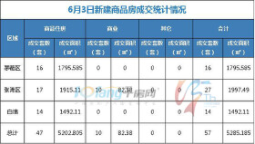 6月3日，全市成交住宅房源47套，商业房源10套