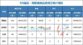 上周持续下跌，成交住宅房源340套，商业房源77套