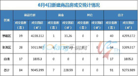 6月4日，全市成交住宅房源84套，商业房源7套