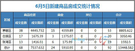 6月5日，全市成交住宅房源68套，商业房源24套