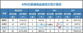 6月6日，全市成交住宅房源61套，商业房源6套