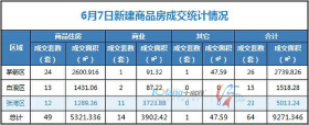 6月7日，全市成交住宅房源49套，商业房源14套