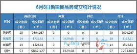 6月8日，全市成交住宅房源53套，商业房源4套