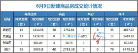 6月9日，全市成交住宅房源39套，商业房源40套