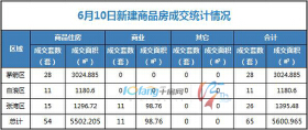 6月10日，全市成交住宅房源54套，商业房源11套