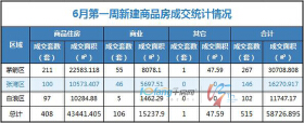 6月首周成交住宅类房源408套，商业房源106套