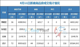 6月11日，全市成交住宅房源72套，商业房源44套