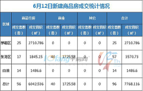 6月12日，全市成交住宅房源56套，商业房源40套