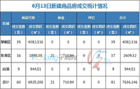 6月13日，全市成交住宅房源60套，商业房源21套