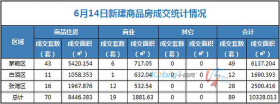 6月14日，全市成交住宅房源70套，商业房源19套