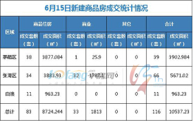 6月15日，全市成交住宅房源83套，商业房源33套