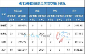 6月16日，全市成交住宅房源60套，商业房源3套