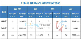 6月17日，全市成交住宅房源43套，商业房源11套