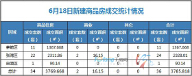 6月18日，全市成交住宅房源34套，商业房源2套