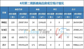 6月第二周成交住宅房源444套，商业房源171套