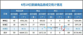 6月19日，全市成交住宅房源59套，商业房源30套